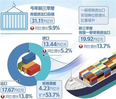 前三季度我国进出口总值增长9.9% 外贸企业信心预期明显增强 - 知乎