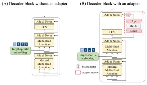 Adapt-cMolGPT: A Conditional Generative Pre-Trained Transformer with ...