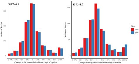 Assessing Reptile Conservation Status under Global Climate Change