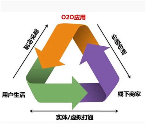 O2O营销模式 - 搜狗百科
