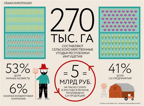Agriculture Infographic 的图像结果