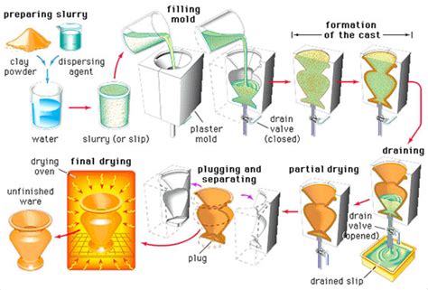 Image result for Ceramic WC Making Process