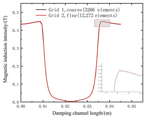 Design and Performance Analysis of a Double-Outlet-Rod ...