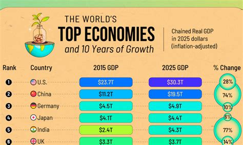 Image result for GDP Ranked