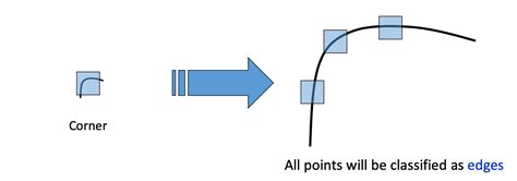 Image result for Haris Filter Computer Vision Matrix