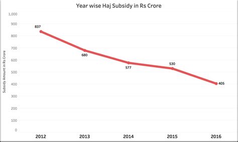 Centre Cancels Haj Subsidy. But Who Was It Really For, Anyway?