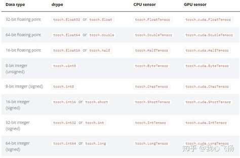 Image result for Pytorch Type