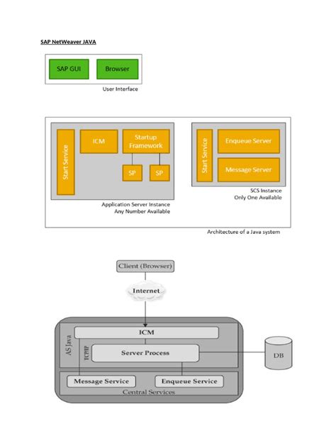Image result for NetWeaver Java