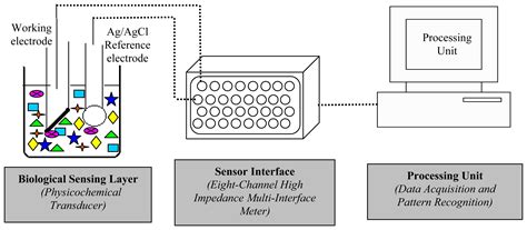Development of Multichannel Artificial Lipid-Polymer Membrane Sensor ...