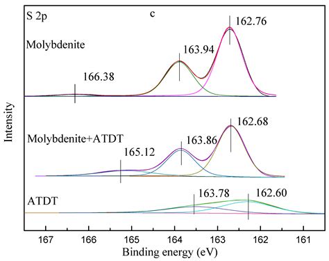 Separation of Molybdenite from Chalcopyrite in the Presence of Novel ...