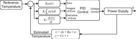 Image result for PID Controller Explain
