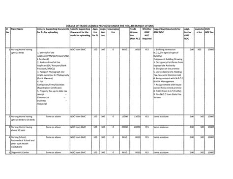 Details of Trade License Health Branch GMC - Sl No Trade Name General ...