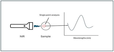 Conventional Near-Infrared Spectroscopy and Hyperspectral Imaging ...