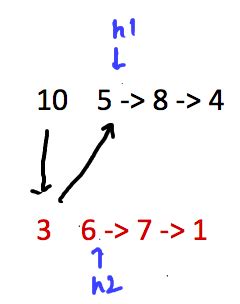 Merge alternate nodes of the two lists | RitambharaTechnologies