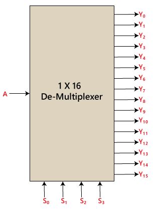 Demultiplexer - Digital Circuits - Electronics and Communication ...