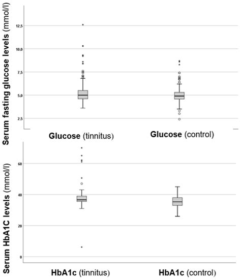 Fasting Glucose, Haemoglobin A1C (HbA1c), Blood Lipid, and Triglyceride ...