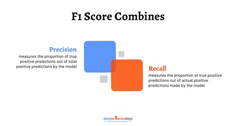 Image result for F1 Score Code