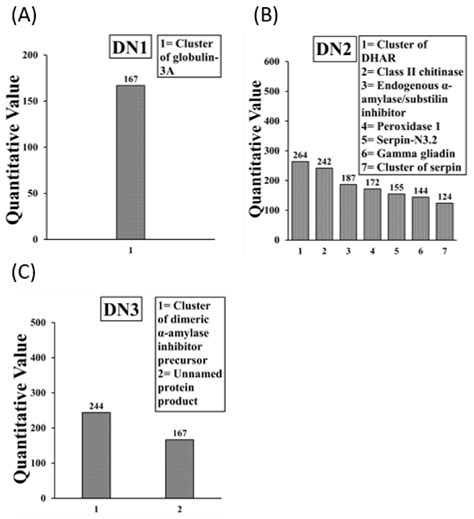 A Mouse-Based Method to Monitor Wheat Allergens in Novel Wheat Lines ...