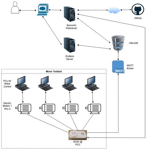 Image result for Machine Learning Sensor Data