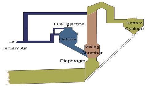Alternative Fuel Substitution Improvements in Low NOx In-Line Calciners