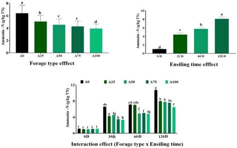 Ensiling Characteristics, In Vitro Rumen Fermentation Patterns, Feed ...