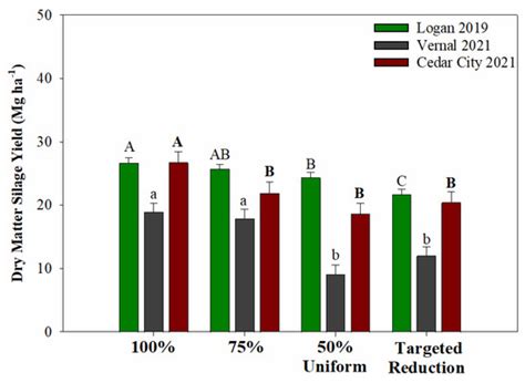 Impacts of Irrigation Technology, Irrigation Rate, and Drought-Tolerant ...