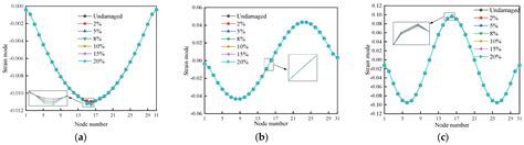 Wooden Beams Modal Damage Identification Parameters Based on Strain