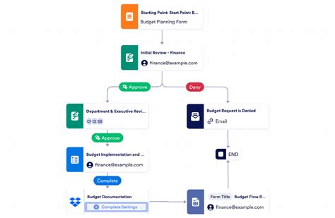 Image result for Approval Flow Worksheet