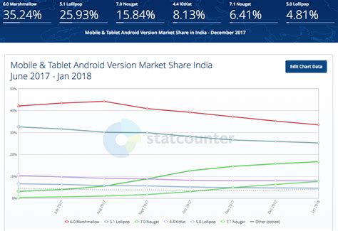 Image result for Android Version Users Chart