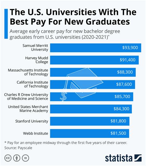 Chart: The U.S. Universities With The Best Pay For New Graduates | Statista