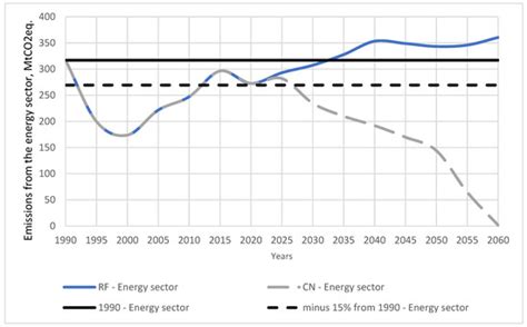Optimization Modelling of the Decarbonization Scenario of the Total ...