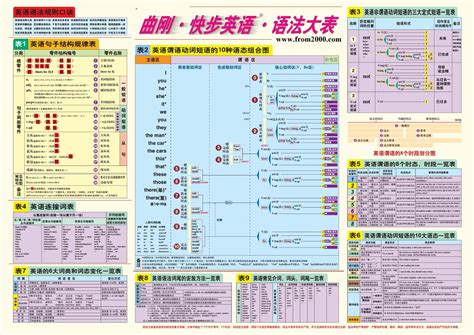 快步英语 曲刚英语语法大表_word文档免费下载_文档大全