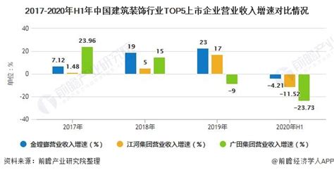 2018-2023年中国建筑装饰装修产业市场发展现状调查与未来发展前景预测报告 - 中国报告网