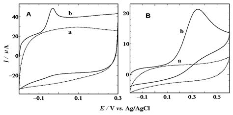 Simultaneous Determination of Dopamine, Serotonin and Ascorbic Acid at ...