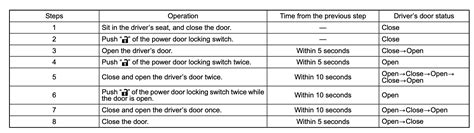 Image result for Keyless Entry Programing for 06 Forester
