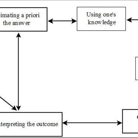 Image result for Problem Solving Diagram Why Worry