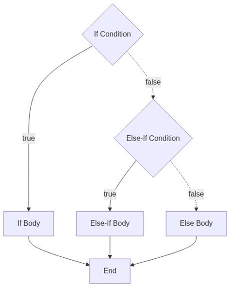 Image result for JavaScript Control Structures and Loops