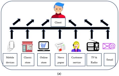 Multi-Channel and Omni-Channel Retailing in the Scientific Literature ...
