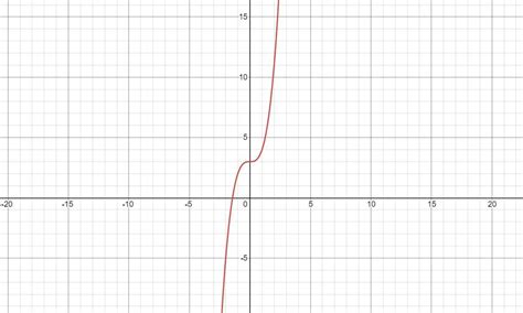 draw the graph of function f(x)=x³+3 - Brainly.in