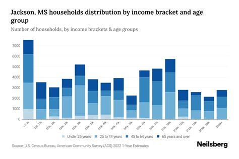 Jackson, MS Median Household Income By Age - 2024 Update | Neilsberg