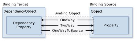 Image result for Data binding tutorial