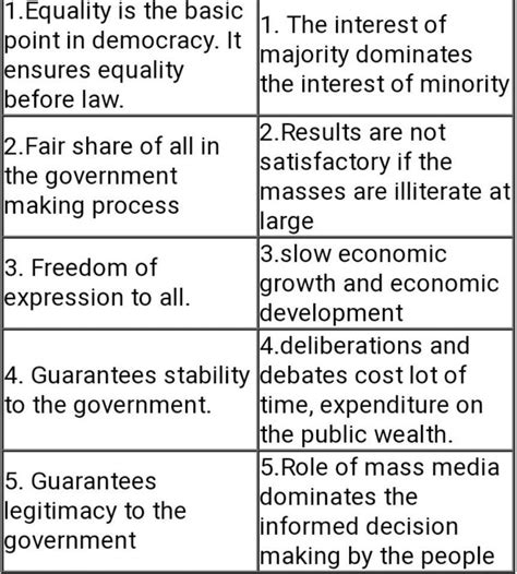 Question-10. Describe any three merits and demerits of democracy ...