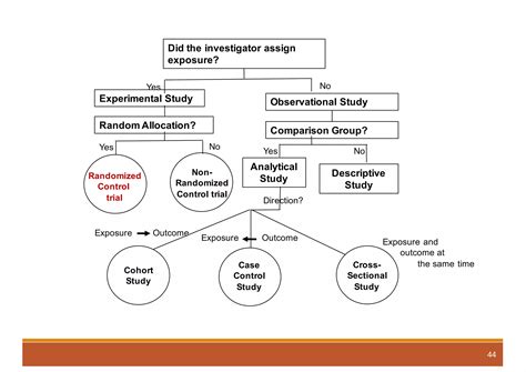 Image result for Study Design Types