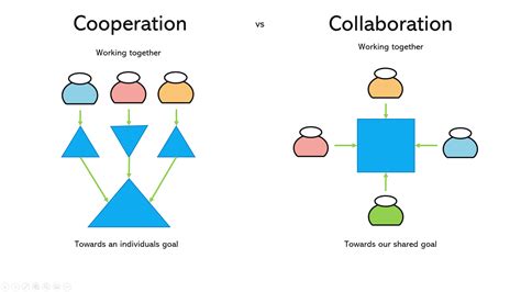 Teams - Collaboration vs Cooperation poster | Blog | johnLeighton.me.uk ...