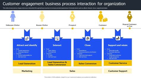 Customer Interaction 的图像结果