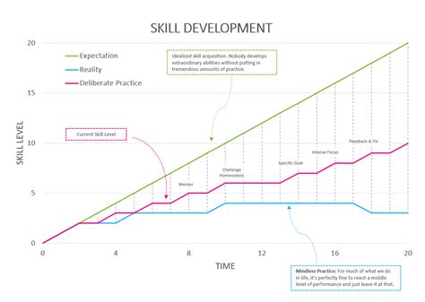 Practice Learning Deliberately 的图像结果