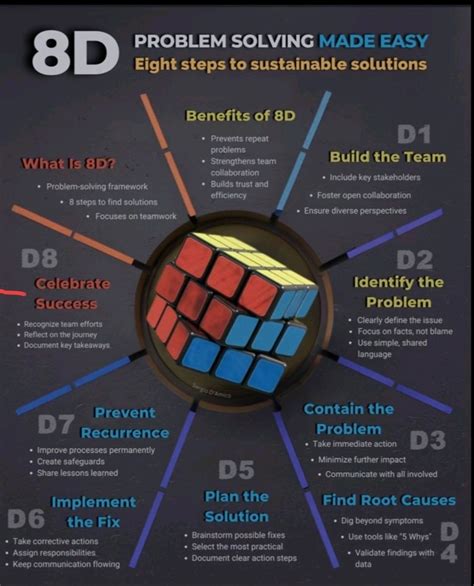 Image result for 8D Problem Solving