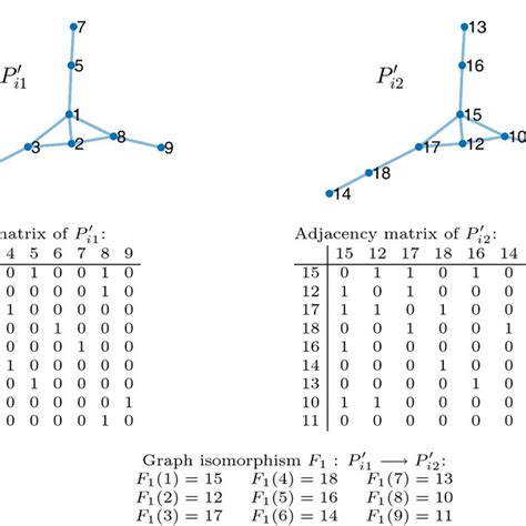 Image result for Isomorphic Matrix Example