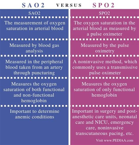 Image result for Difference Between SpO2 and FiO2