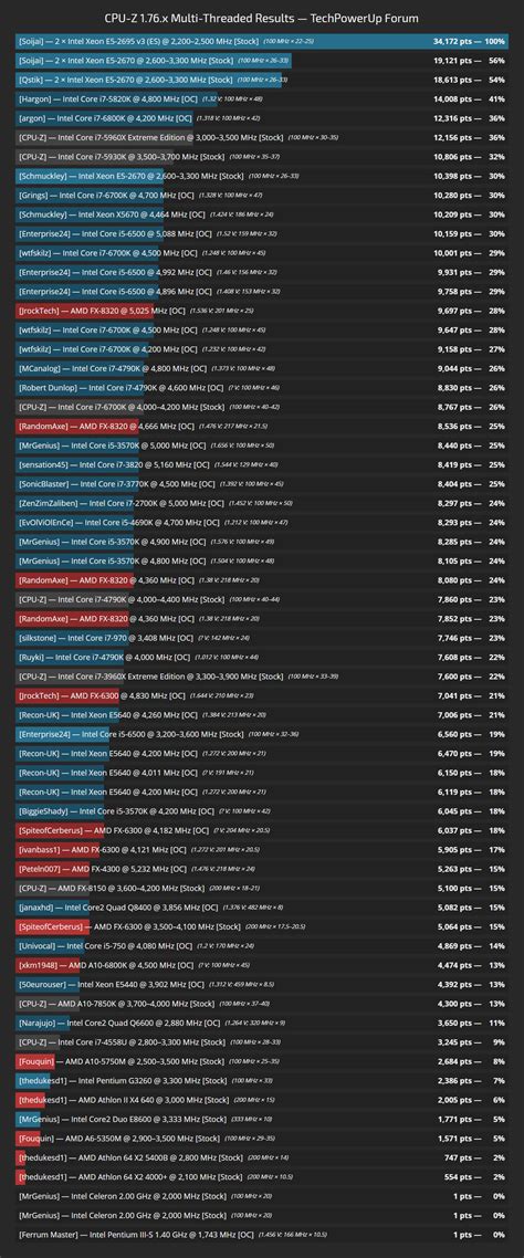 Image result for CPU-Z Benchmark
